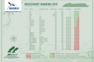 Read more about the article Das Umwelt Ranking der Kreuzfahrtschiffe